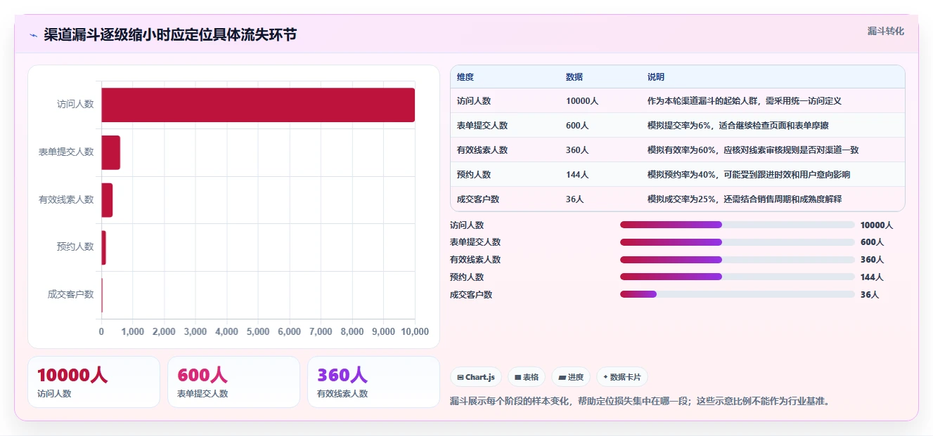 运营数据运营框架：把渠道对比纳入进阶玩法