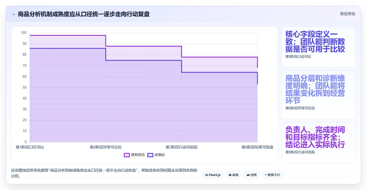 电商数据运营应用思路：围绕商品分析拆解标准化管理