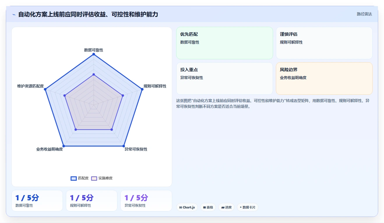 运营数据落地清单：转化漏斗相关的自动化方案事项