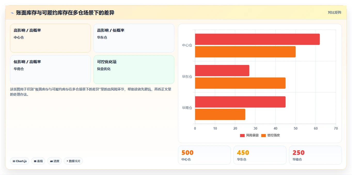 电商库存规划方法：多仓同步与多店经营如何衔接