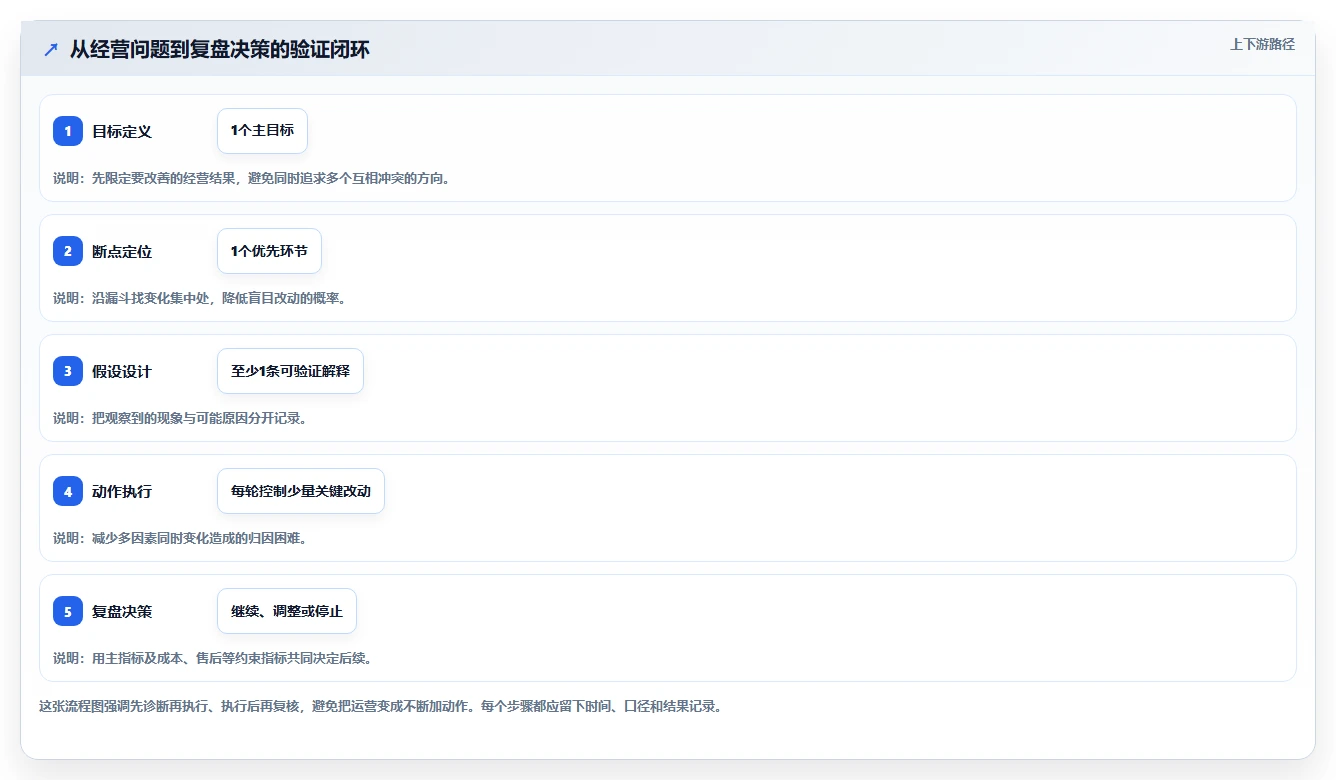 店铺运营包括哪些方面实用方法：围绕流量运营建立落地案例