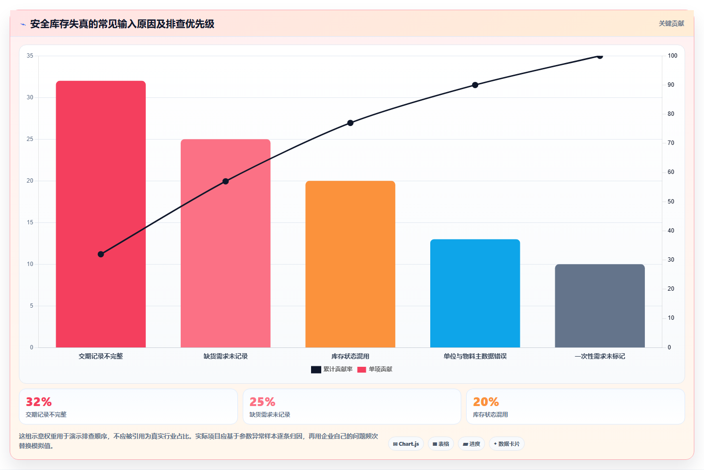 仓库安全库存管理管理要点：需求波动的系统搭建如何设计