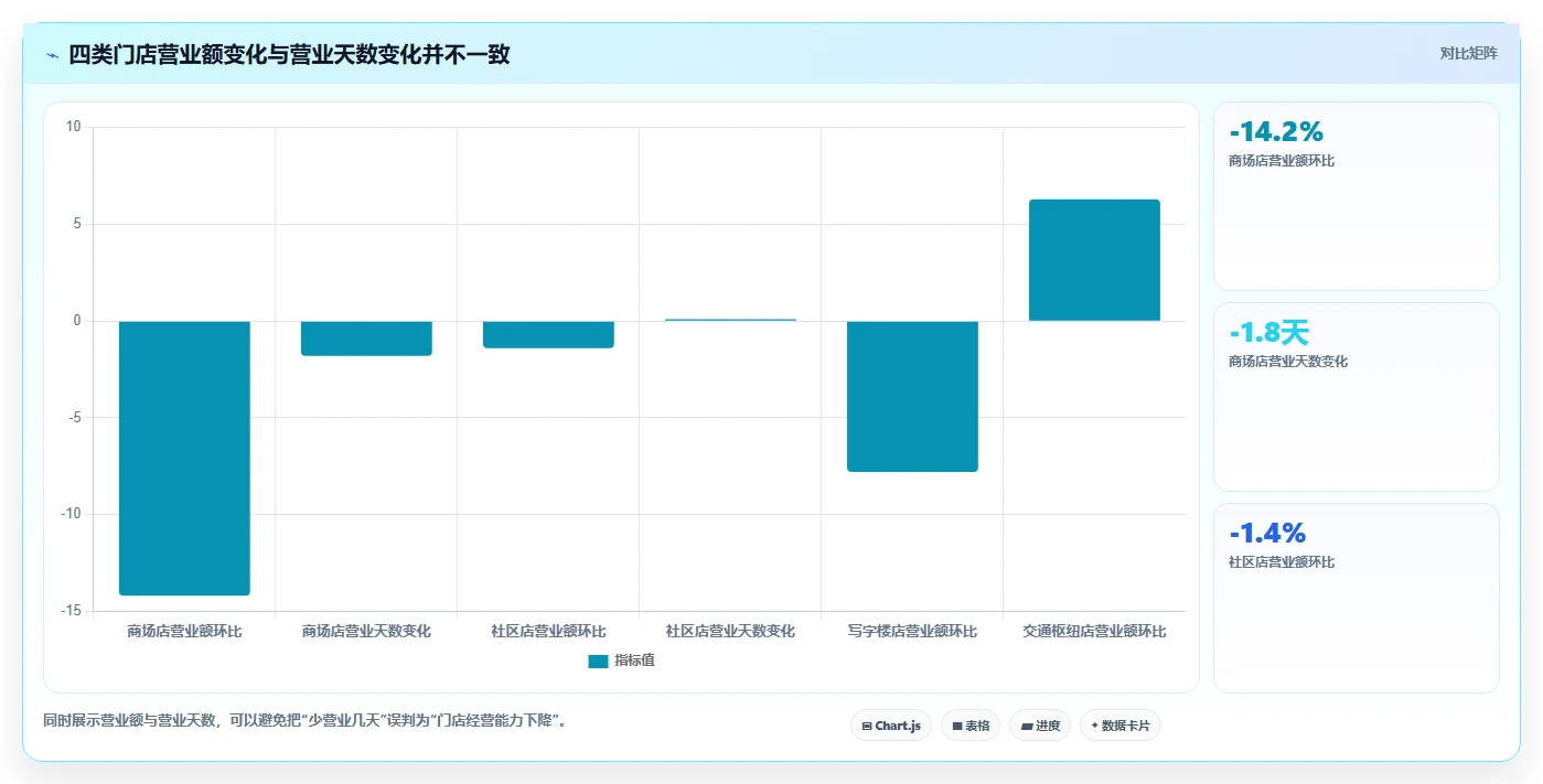 营业额分析：连锁品牌采购前必读：评估异常波动时如何避开门店难比较