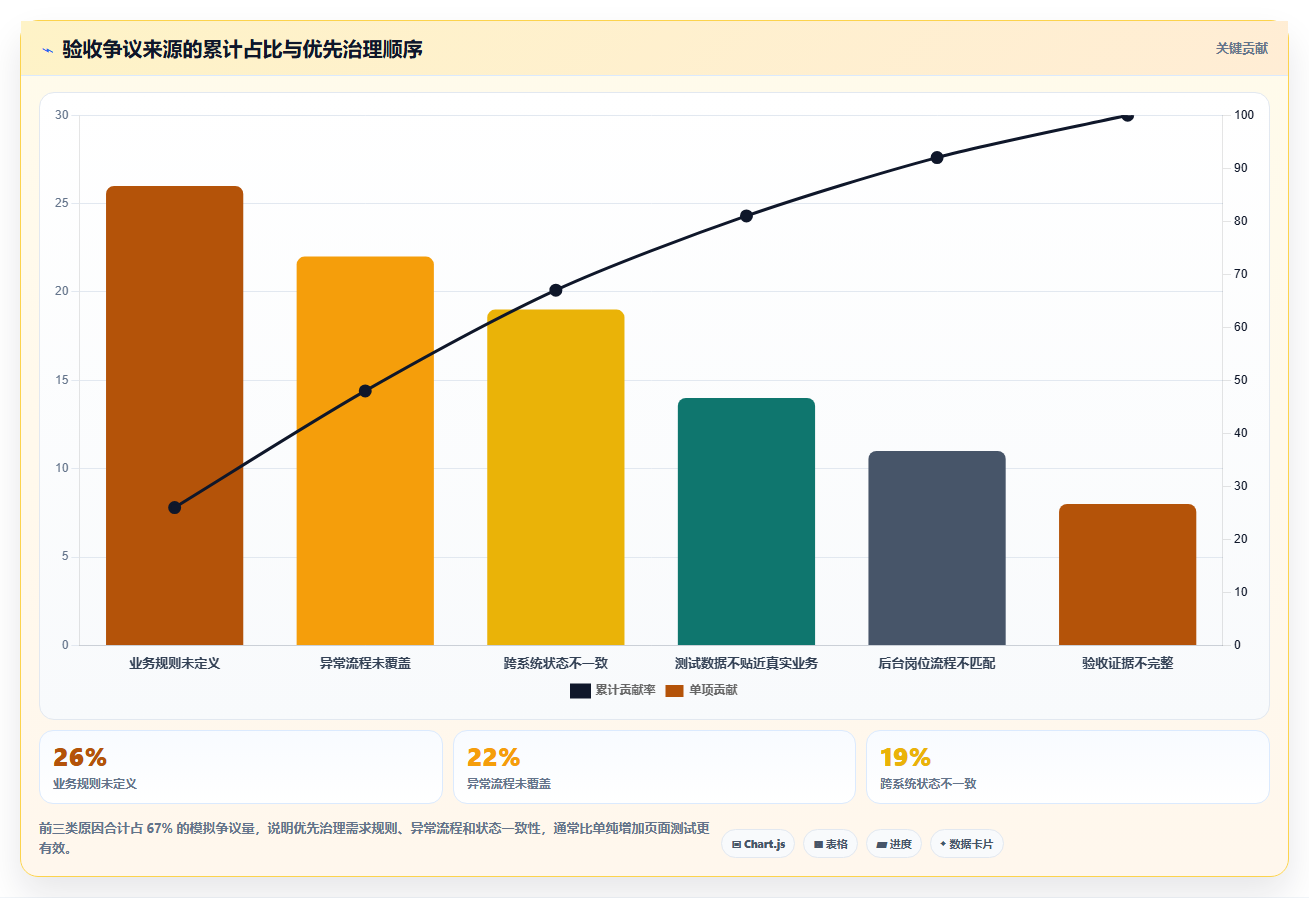 电商系统开发：开发团队自查表：测试验收最容易出现的业务与技术脱节