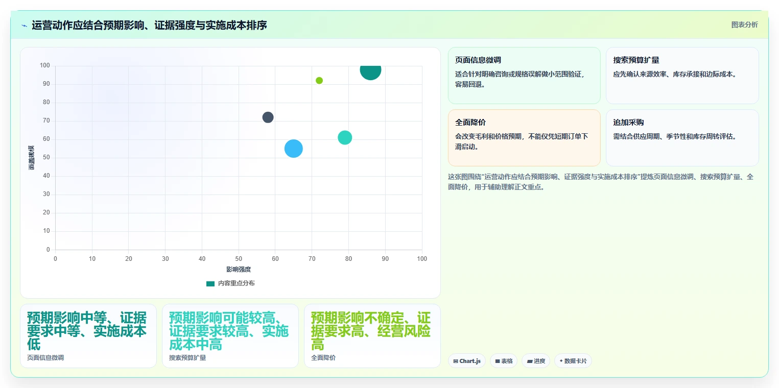 电商数据运营问题诊断：商品分析如何用精细化运营改进