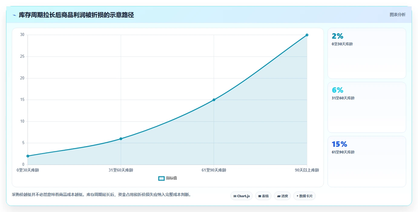 电商利润计算：电商新手对比指南：不同商品成本方案如何影响改善商品定价