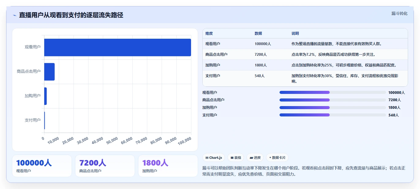 直播数据复盘：选品团队快速排查：转化率为何会导致互动率低