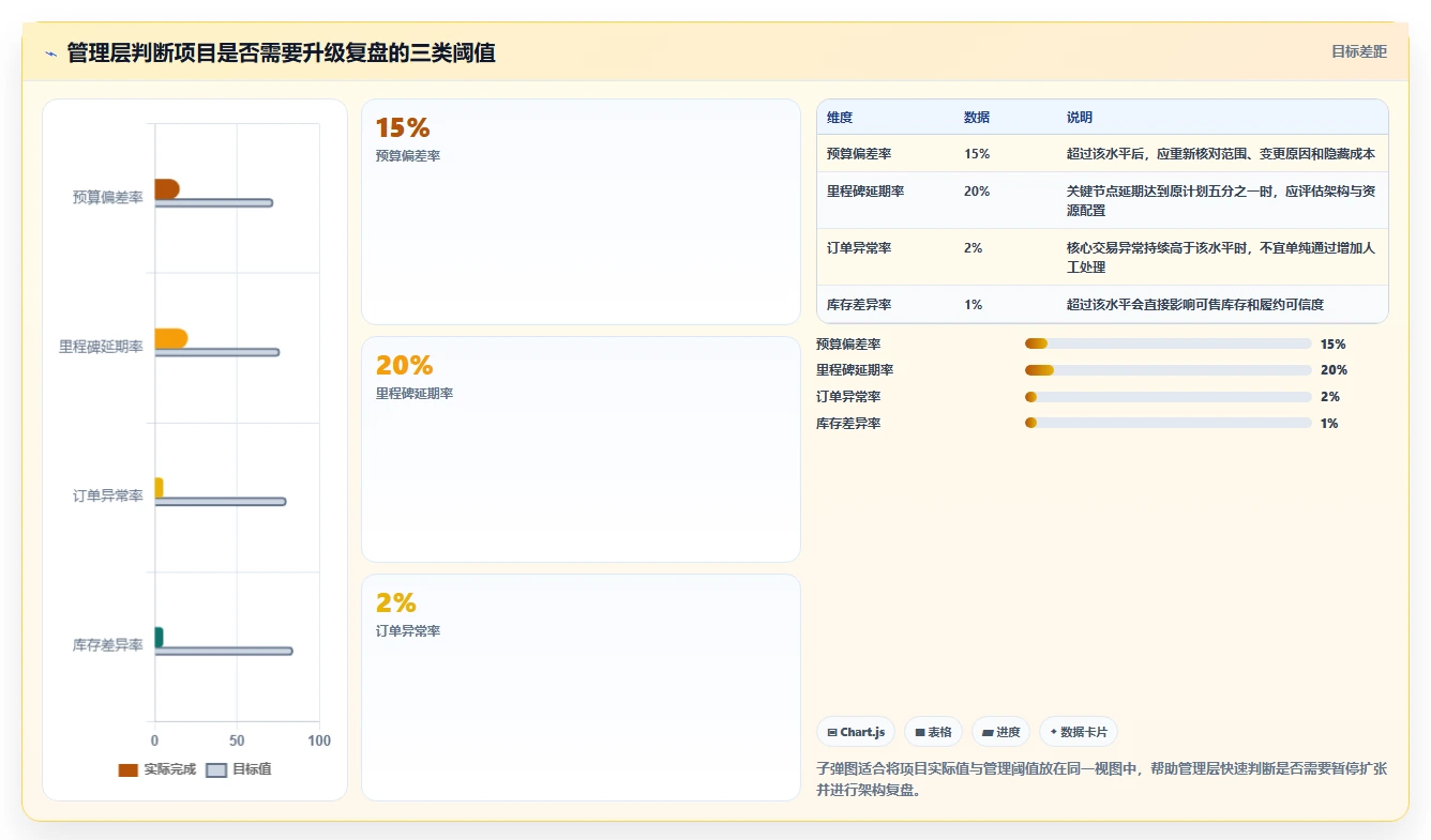 电商系统开发：企业管理层复盘框架：架构设计如何定位预算失控