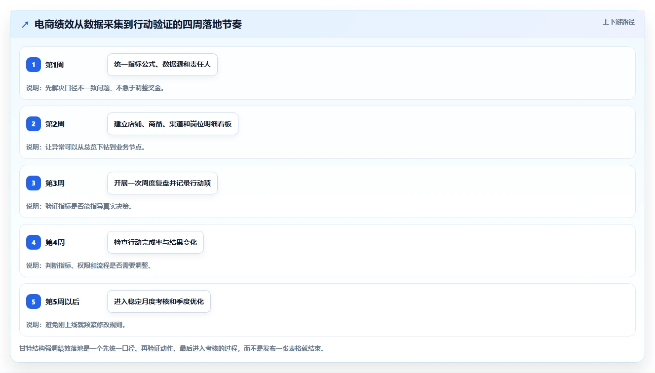 电商管理怎么落地？从团队绩效讲清常见误区