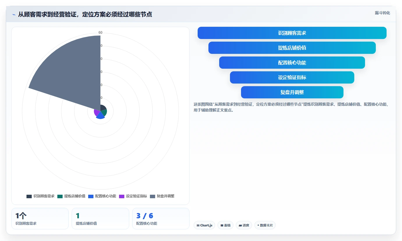 如何运营好一个店铺方案设计：店铺定位场景的核心功能怎么做