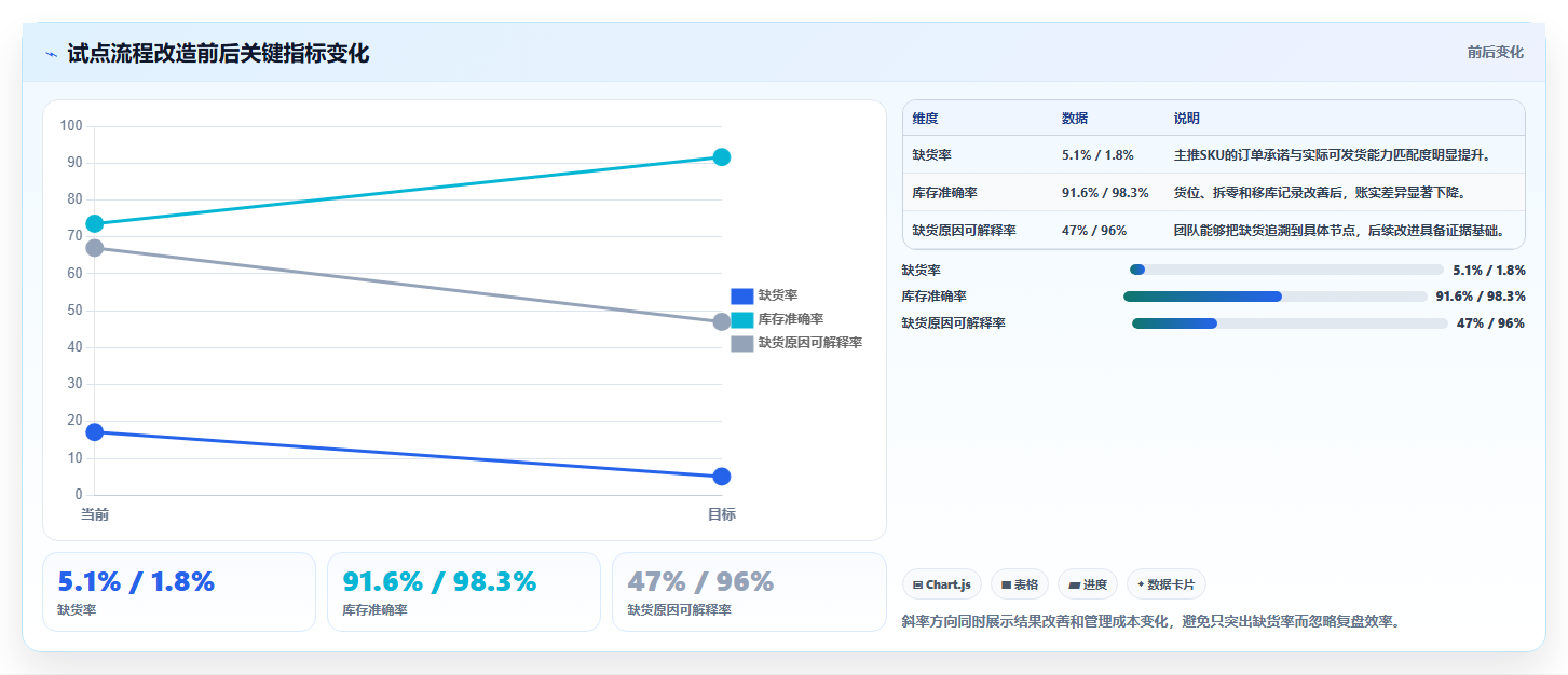 电商仓储管理：电商卖家复盘框架：流程改造如何定位缺货频发