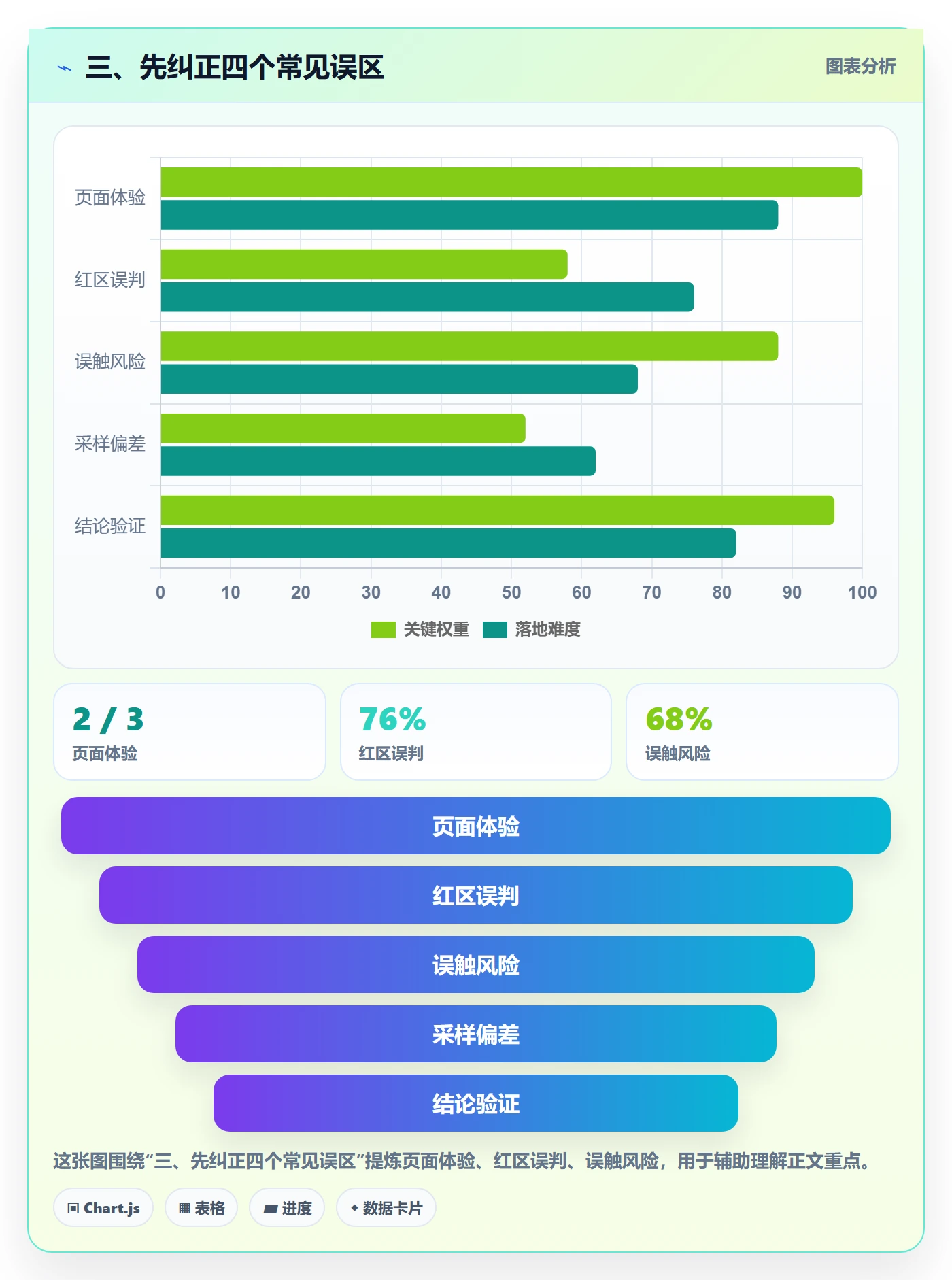三、先纠正四个常见误区