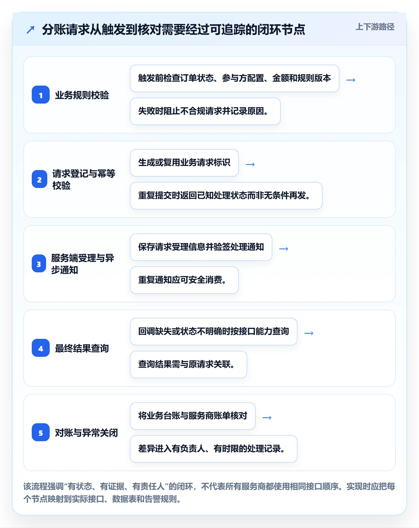 分账系统落地清单：接口对接相关的增长策略事项