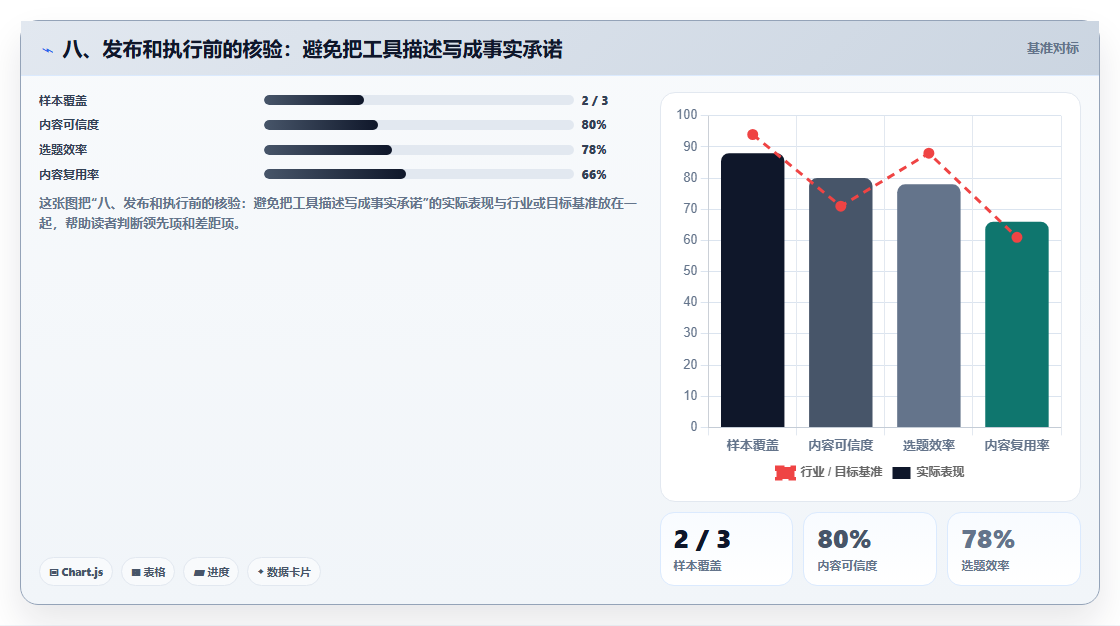 八、发布和执行前的核验：避免把工具描述写成事实承诺