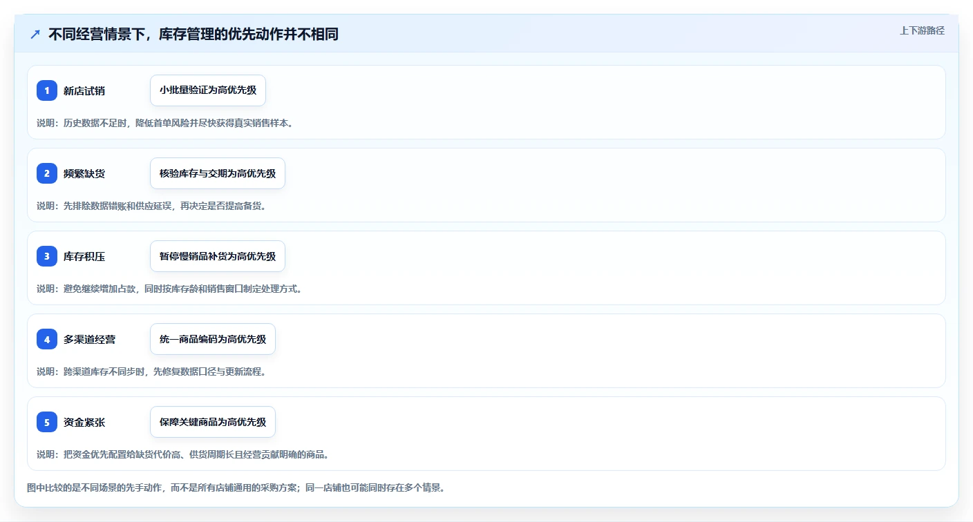 店铺运营包括哪些方面选择标准:库存管理维度如何评估新手避坑