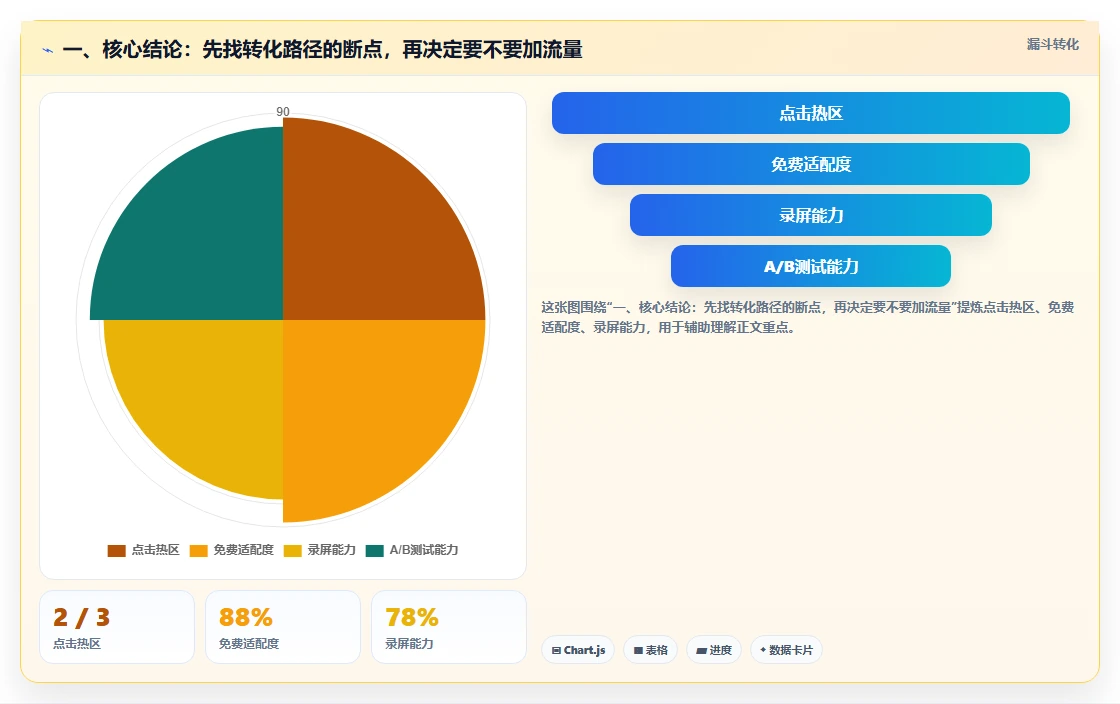 一、核心结论：先找转化路径的断点，再决定要不要加流量