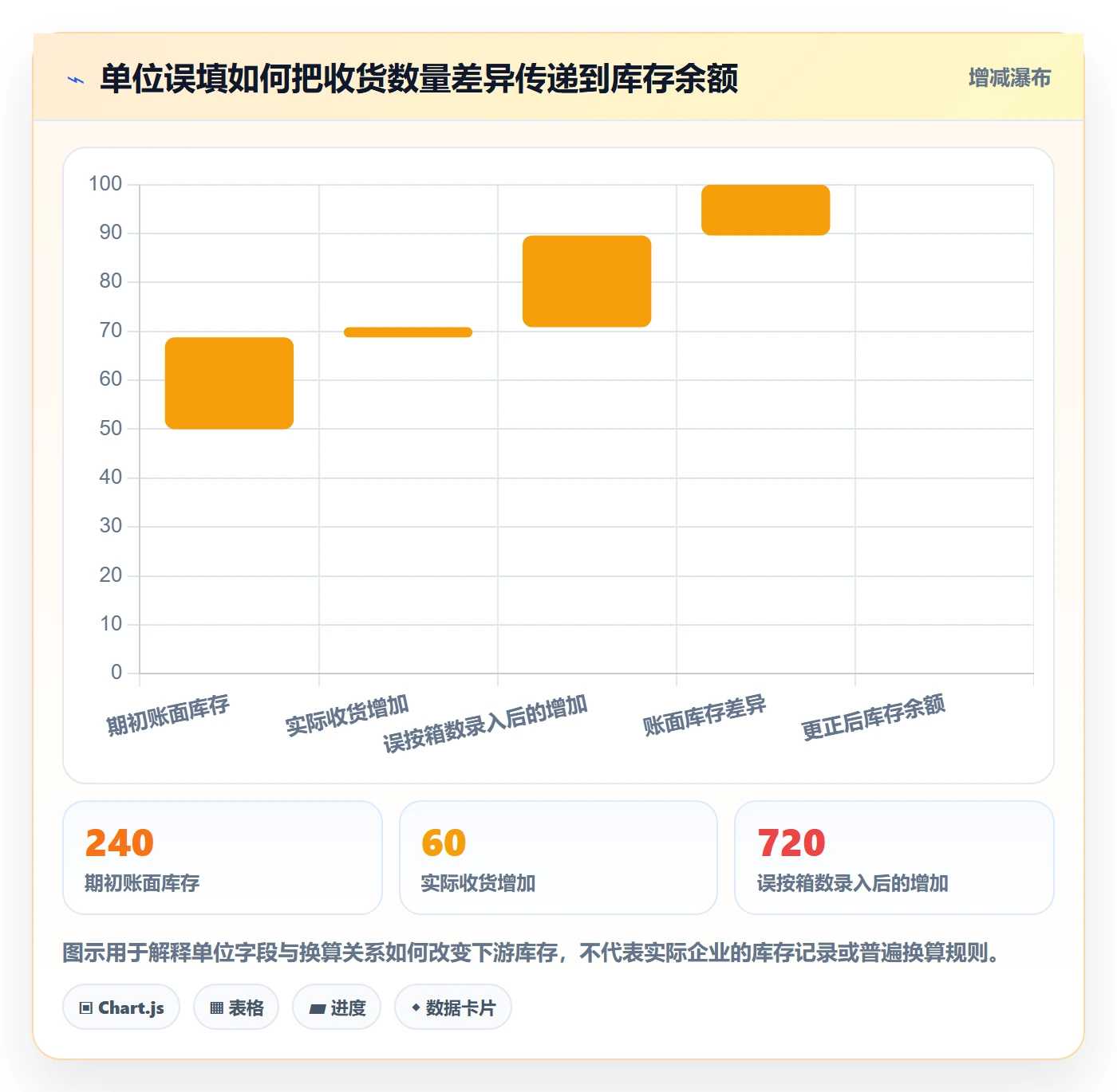 erp数据录入操作手册：单据规范对应的风险排查步骤
