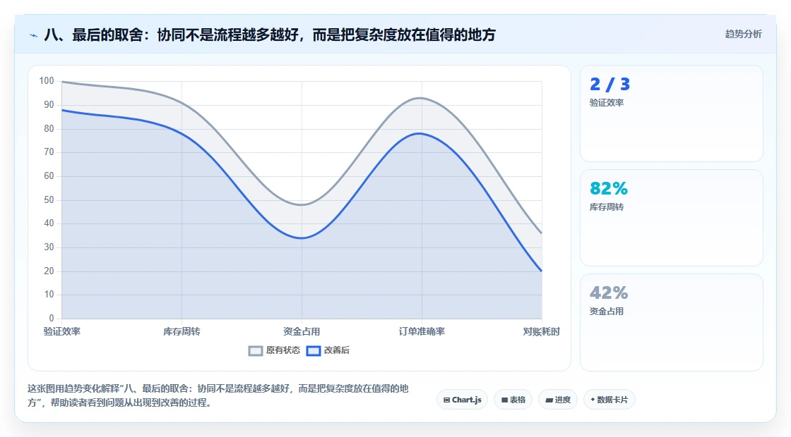 八、最后的取舍:协同不是流程越多越好,而是把复杂度放在值得的地方
