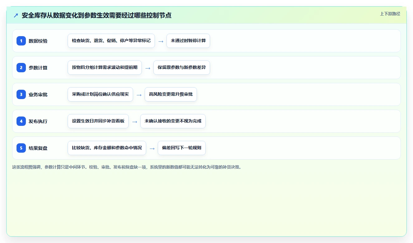 仓库安全库存管理实施路径：动态调整如何完成流程设计