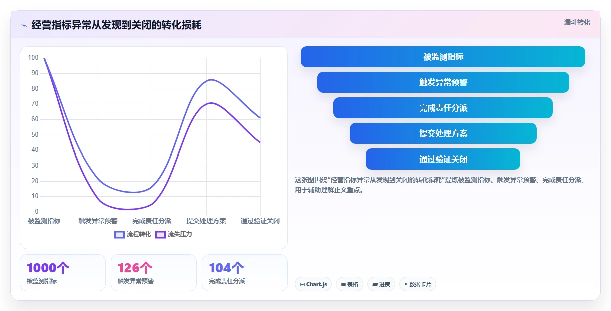 运营管理平台管理模板：围绕流程配置开展流程设计