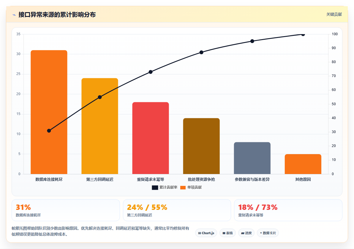 电商系统开发：产品经理实操指南：围绕项目预算解决“接口不稳定