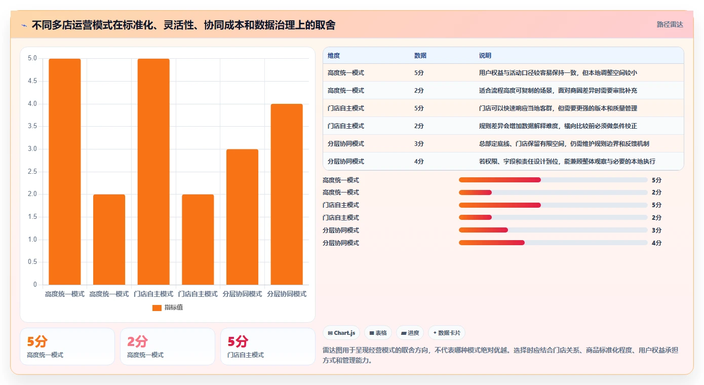 店铺运营包括哪些方面使用技巧:用户运营对应的多店经营方法