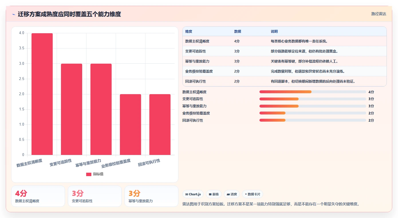 数据库存：架构师常见误区：多仓同步为什么总遇到数据迁移风险
