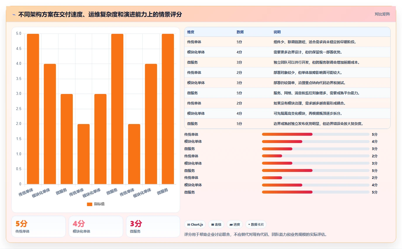 电商系统开发：开发团队决策指南：面对架构难扩展如何兼顾降低长期成本