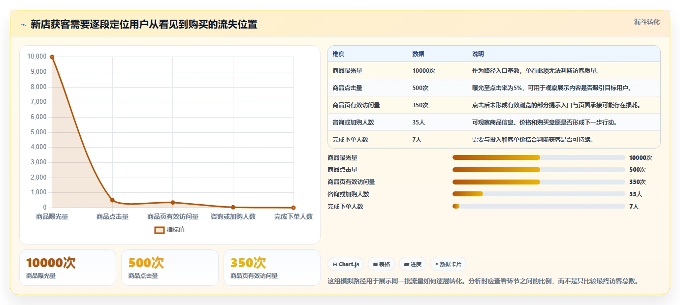 想做好如何运营好一个店铺，先掌握新手避坑中的流量获取