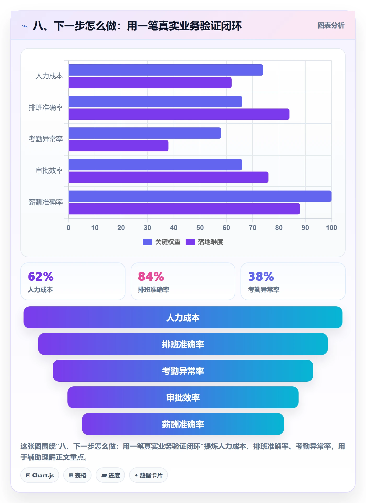 八、下一步怎么做：用一笔真实业务验证闭环