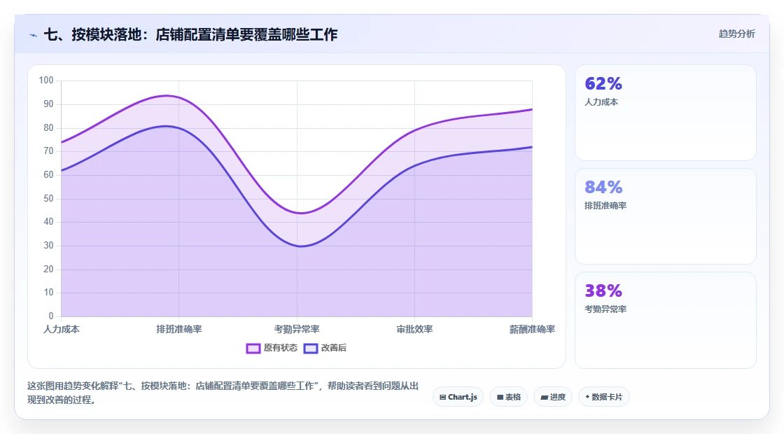 七、按模块落地：店铺配置清单要覆盖哪些工作
