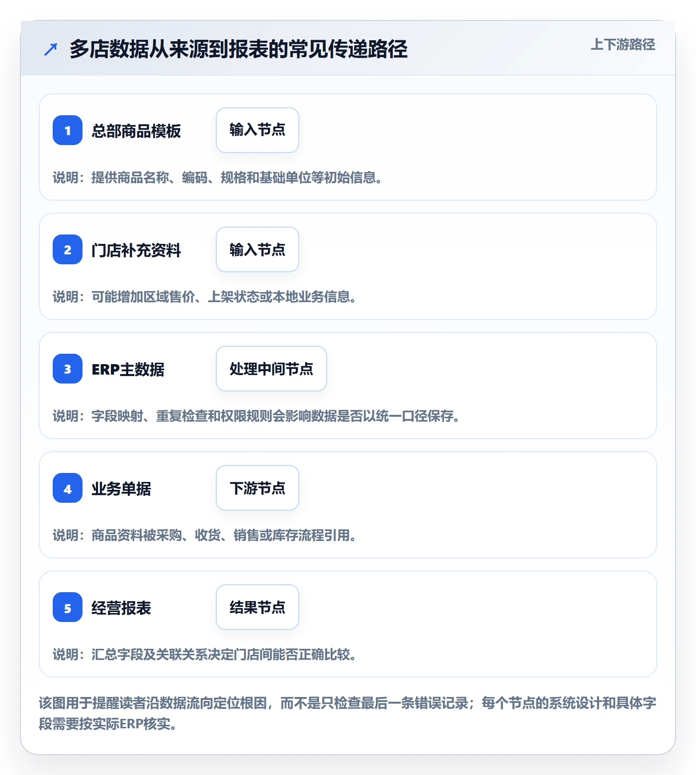 erp数据录入实用方法：围绕质量检查建立多店经营