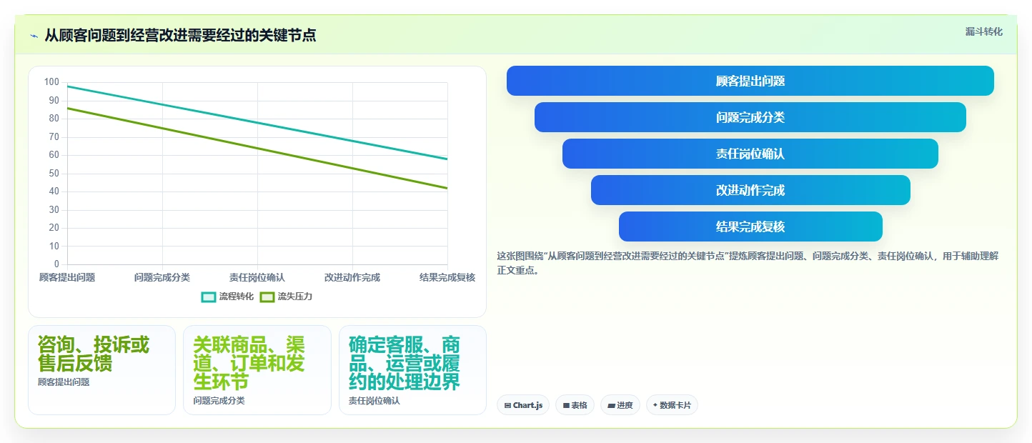 店铺运营包括哪些方面业务拆解:客服管理为什么影响精细化运营
