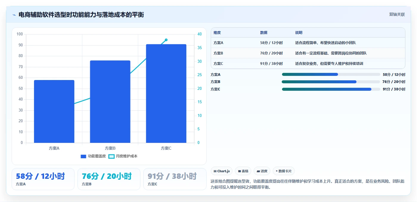 电商辅助软件：店铺主管问题诊断：团队协作卡在学习门槛高怎么办