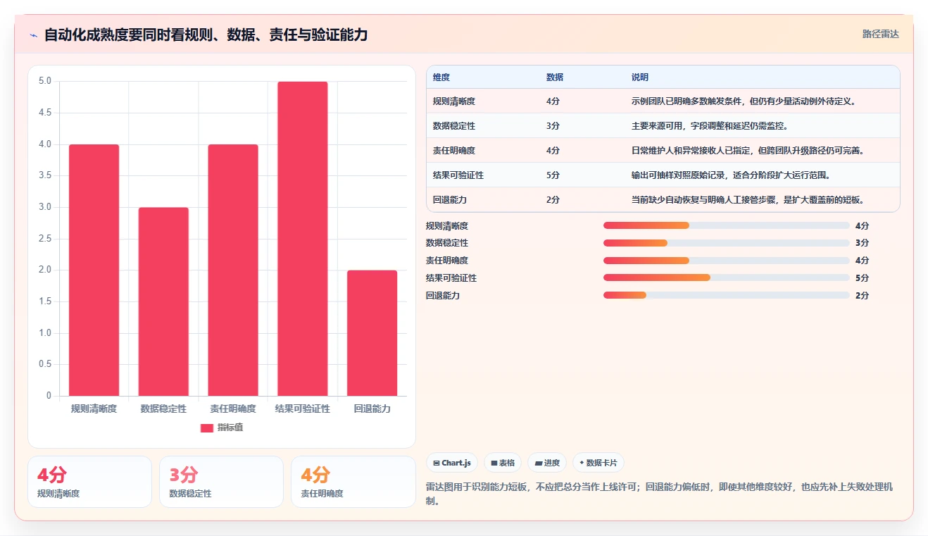 运营工具实用方法：围绕自动化提效建立进阶玩法
