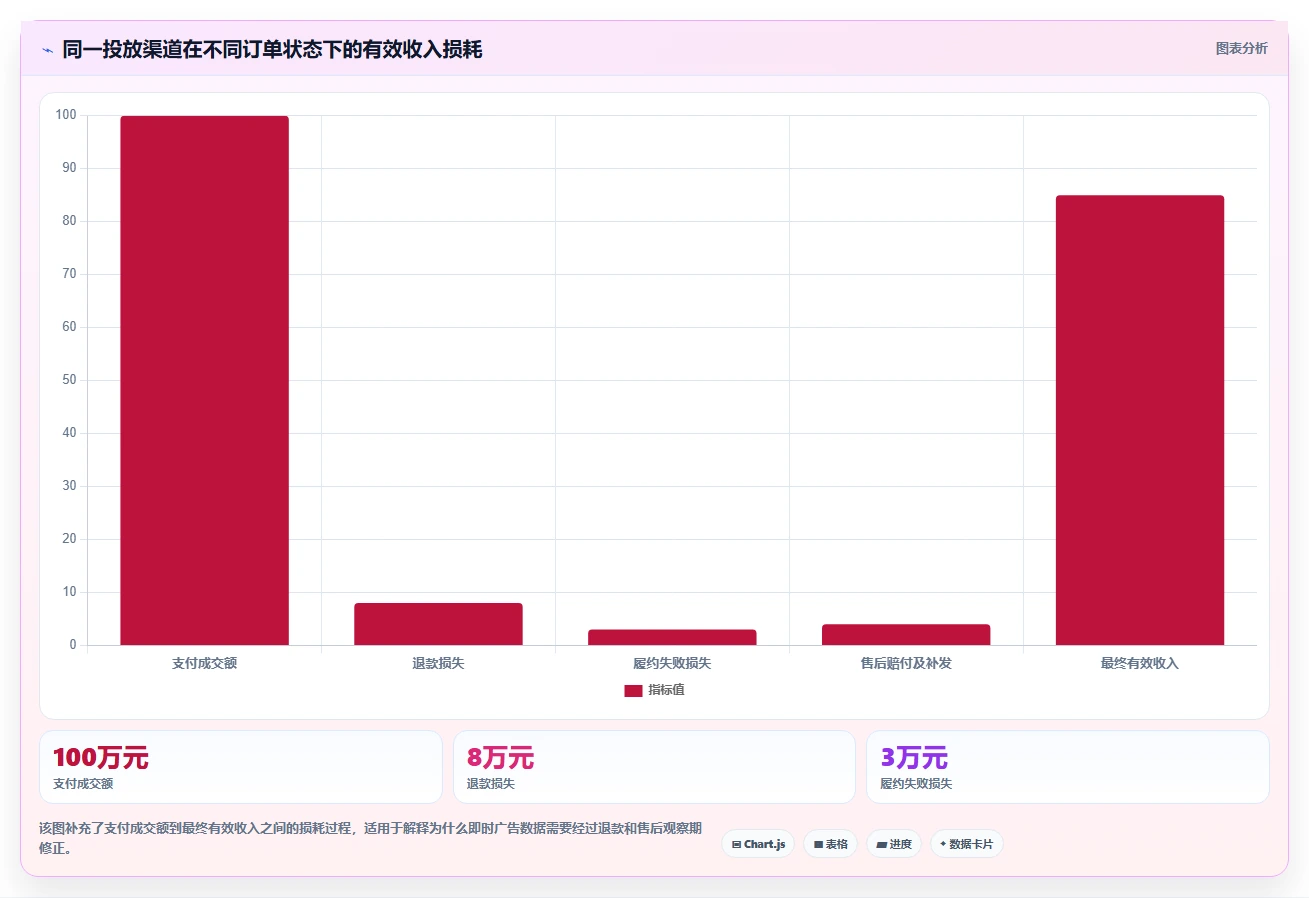 电商利润计算：投放人员从数据到行动：用盈亏平衡实现改善商品定价