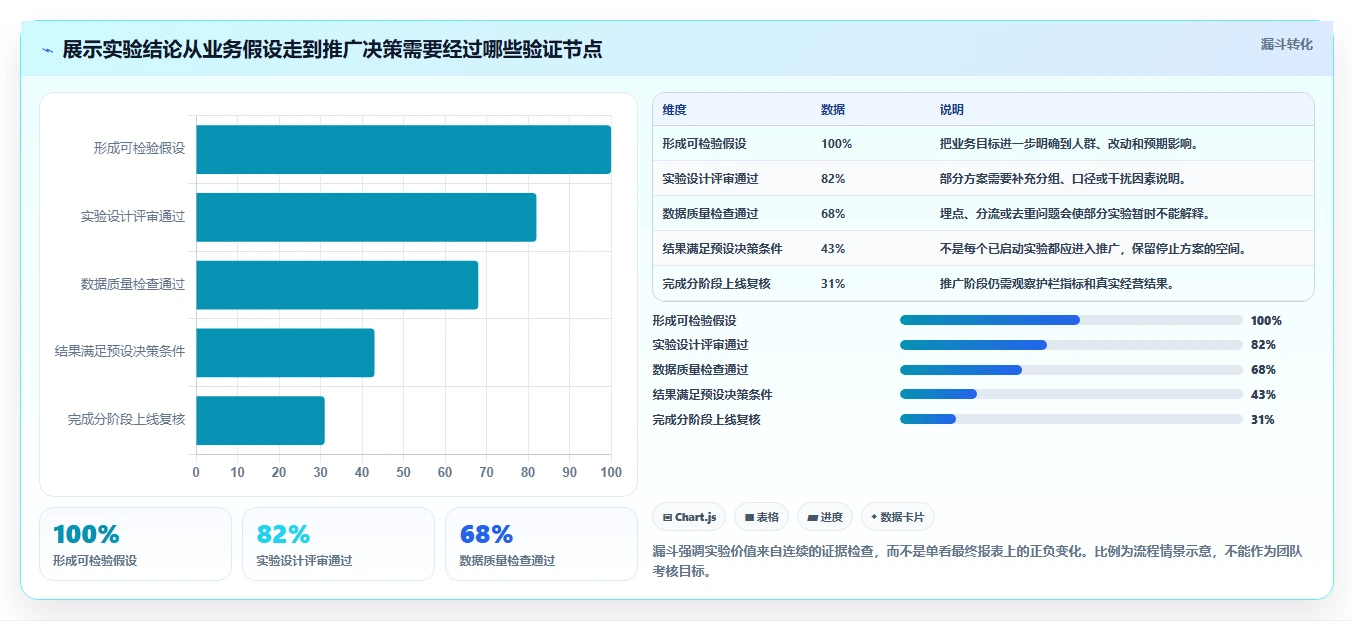 电商数据运营避坑指南：增长实验环节的新手避坑要注意什么