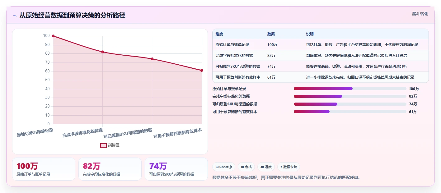 电商利润计算：品牌商家怎么用：从盈亏平衡到优化预算分配