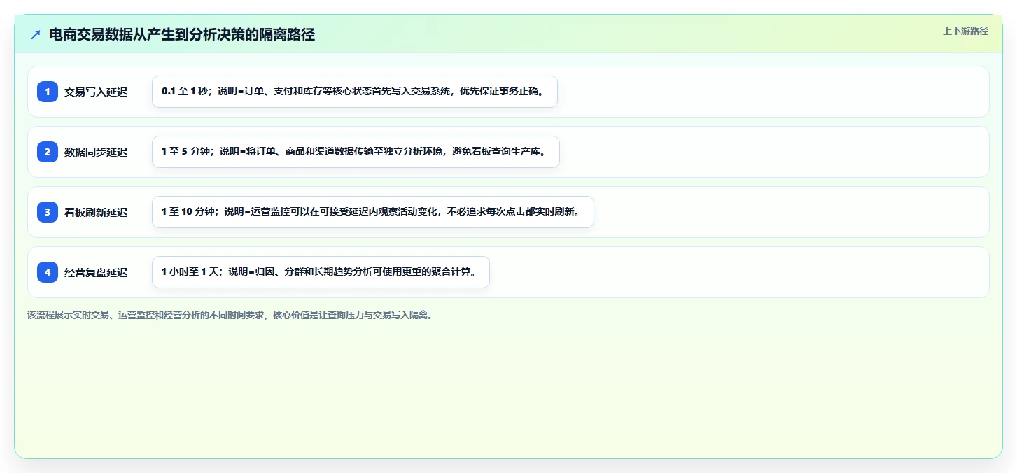电商系统开发：项目经理从数据到行动：用技术选型实现保障高峰性能