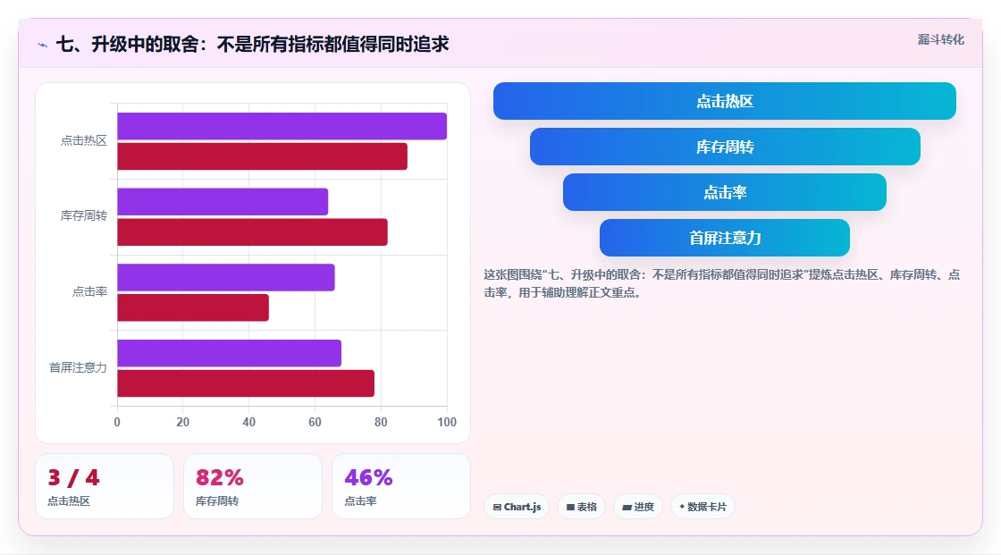 七、升级中的取舍：不是所有指标都值得同时追求