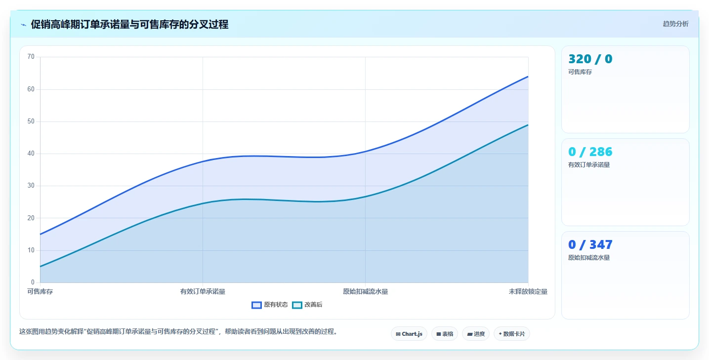 数据库存：仓储系统团队精细化指南：从库存流水发现库存超卖根因
