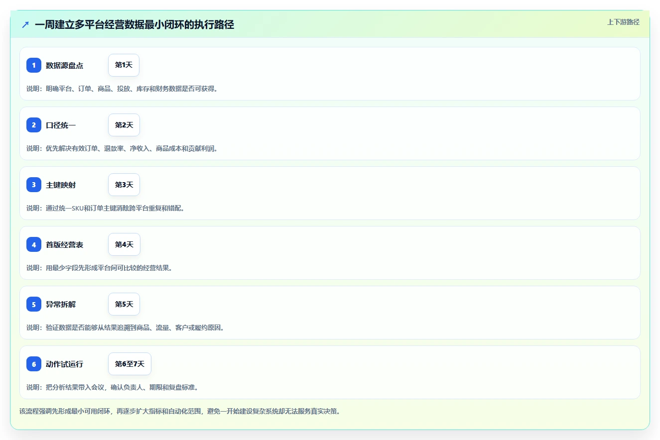 电商管理数据方法：用多平台经营支撑精细化运营判断