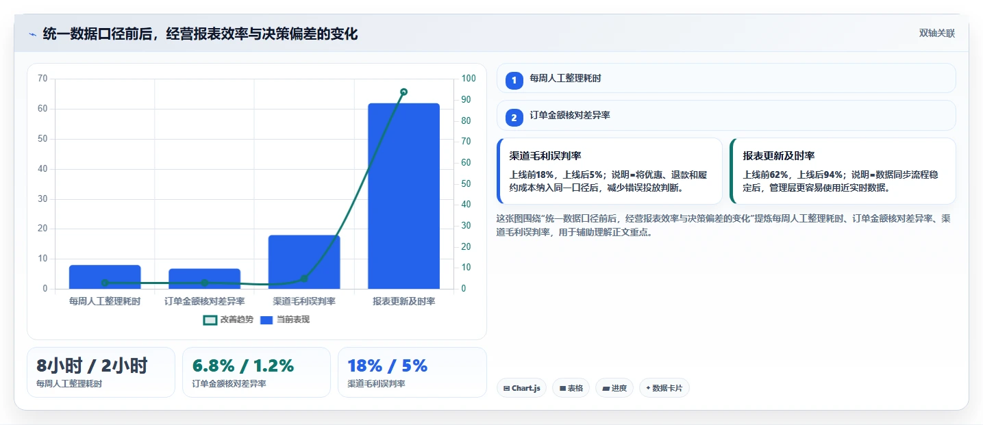 电商系统开发：创业团队数据视角：用数据安全验证控制开发预算