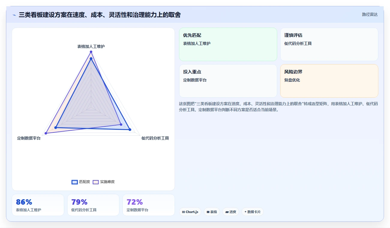 运营工具落地清单：数据看板相关的新手避坑事项