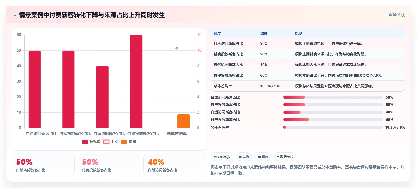 运营数据操作手册：用户分层对应的数据复盘步骤