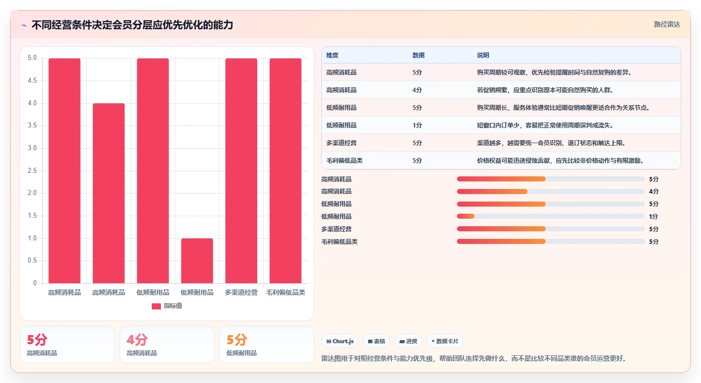 电商crm系统实用方法：围绕会员分层建立增长策略
