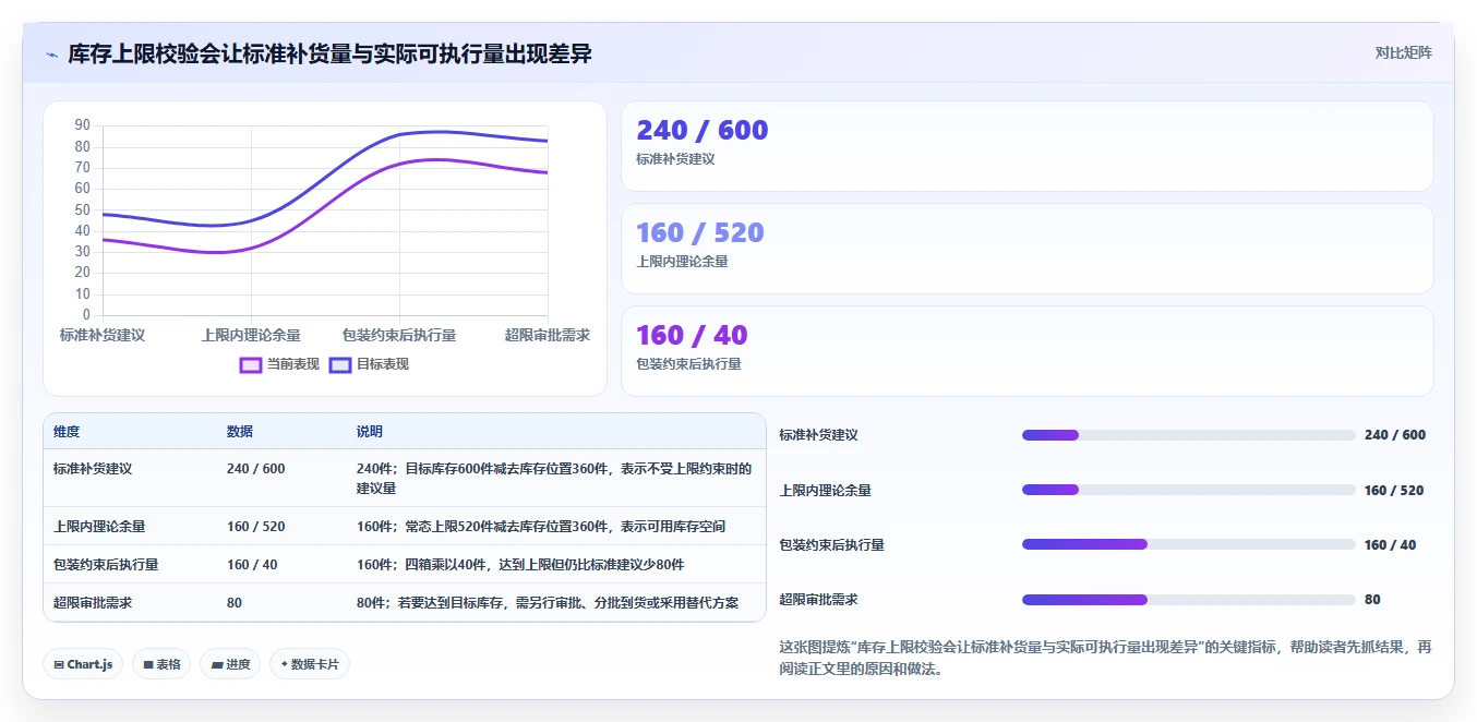 仓库安全库存管理运营框架：把库存上限纳入自动化方案