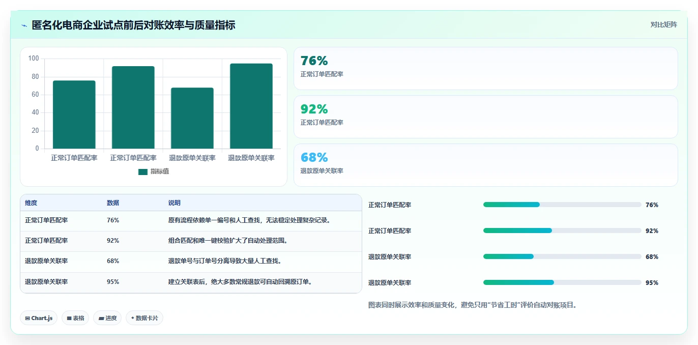 电商管理场景解析：财务对账中的自动化方案怎么处理