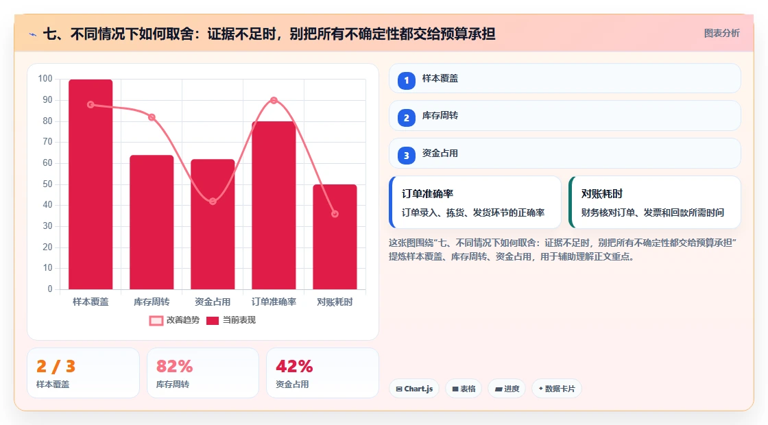 七、不同情况下如何取舍：证据不足时，别把所有不确定性都交给预算承担