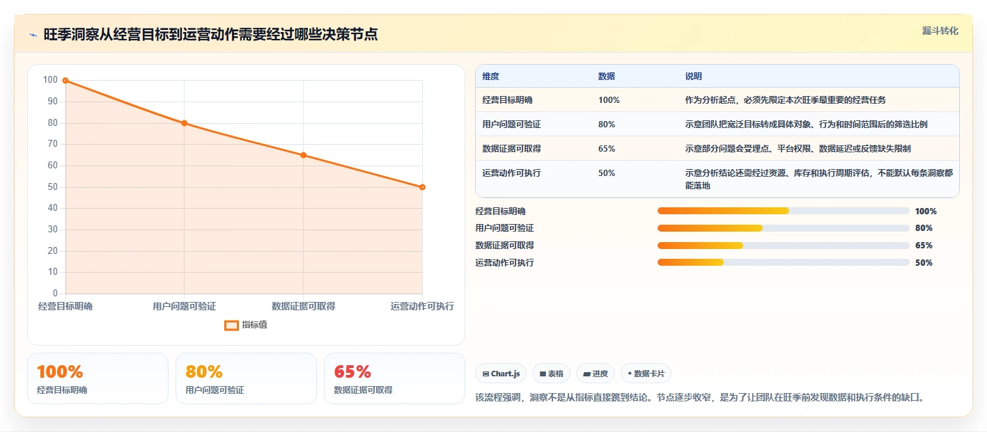 电商数据运营工作指南：用旺季准备解决用户洞察问题